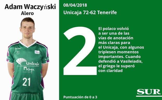 Estas son las puntuaciones uno a uno de los jugadores del Unicaja en el partido ante el Tenerife