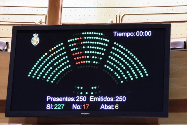 El panel del Senado refleja el resultado de la votación. :: sur/