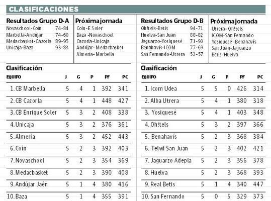 El Marbella sigue líder y el Unicaja se coloca cuarto | Diario Sur El Marbella sigue líder y el Unicaja se coloca cuarto | Diario Sur