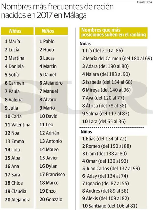 filosofía Crítico cavar Ranking de los nombres más populares entre los recién nacidos de Málaga |  Diario Sur