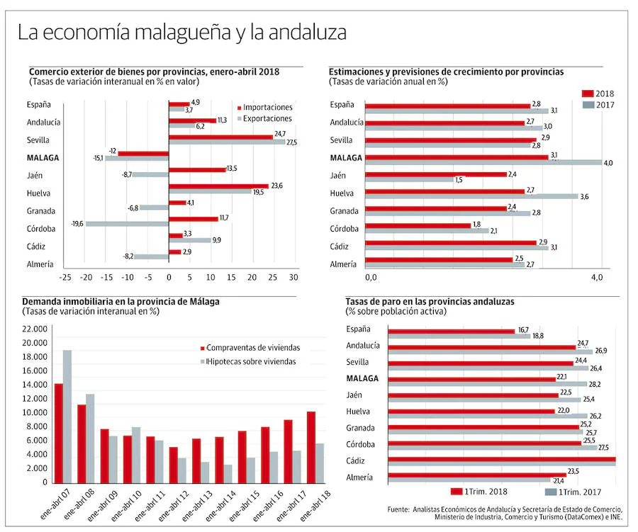 La economía malagueña y la andaluza. 