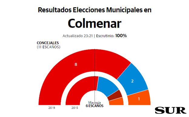 Colmenar resultados elecciones 26M Diario Sur