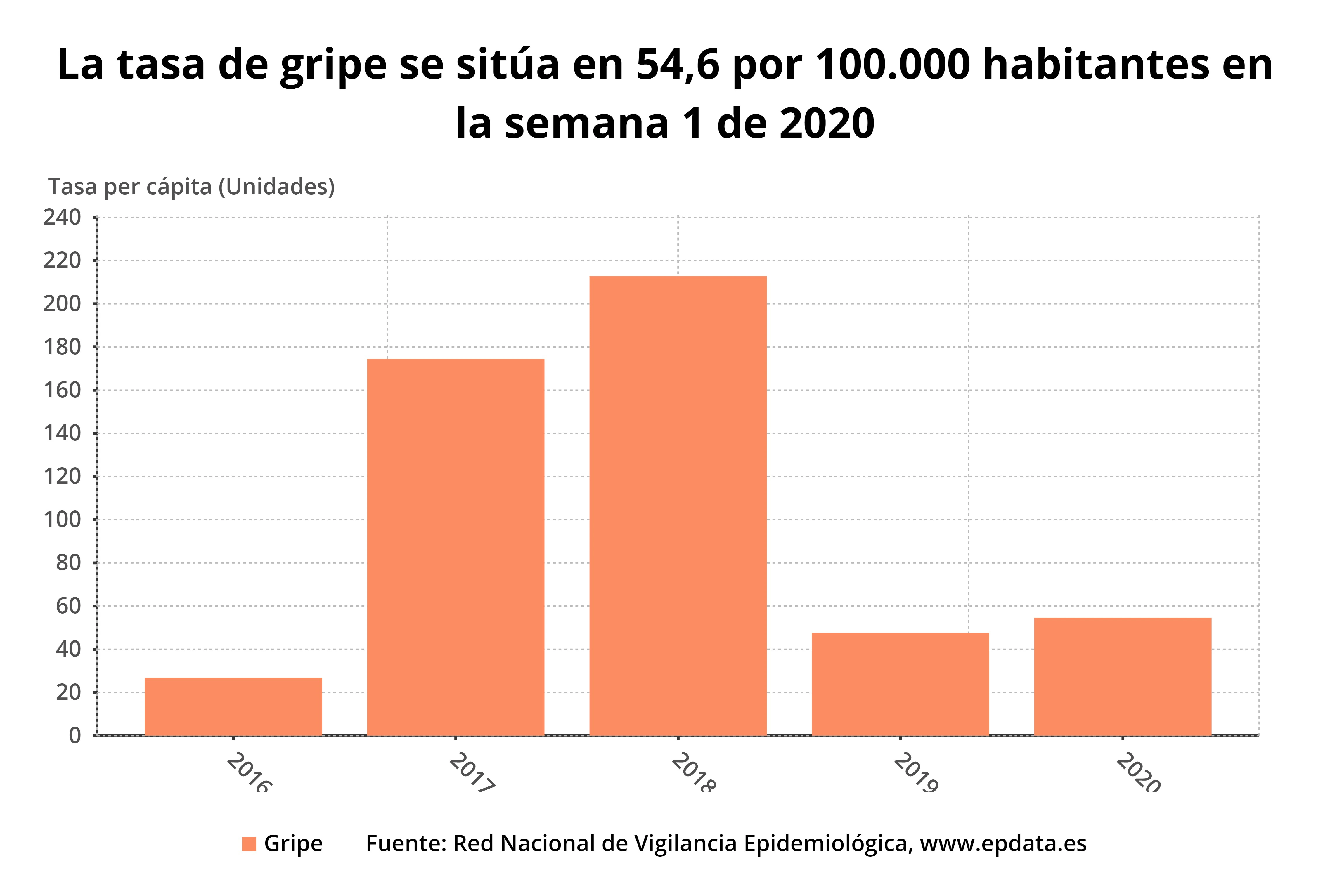 Temporada 2019/2020 Comienza la epidemia de gripe en toda España
