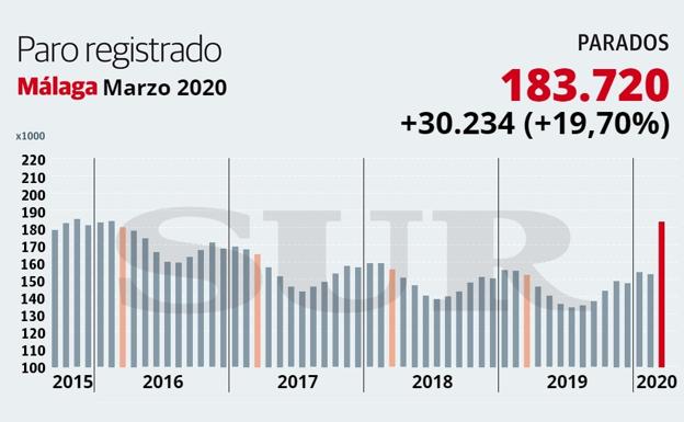 Málaga sufre la mayor debacle laboral de su historia: 30.234 desempleados más en un mes