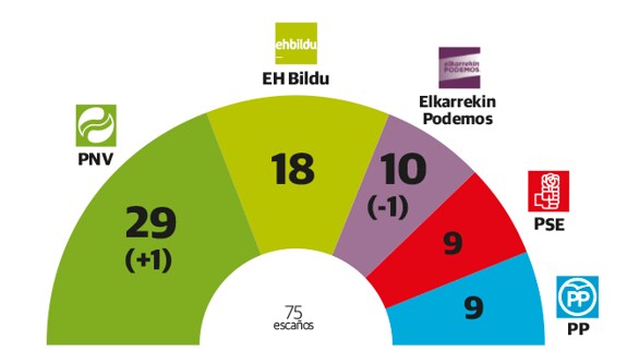 el pnv ganaría las elecciones vascas con un escaño más que perdería